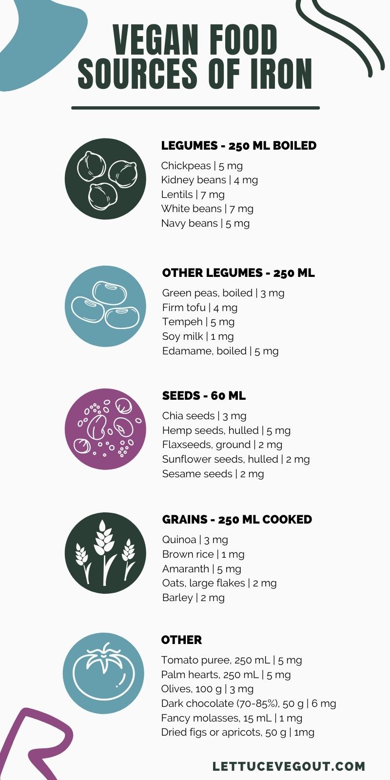 Infographic with a list of plant-based foods and their iron content.