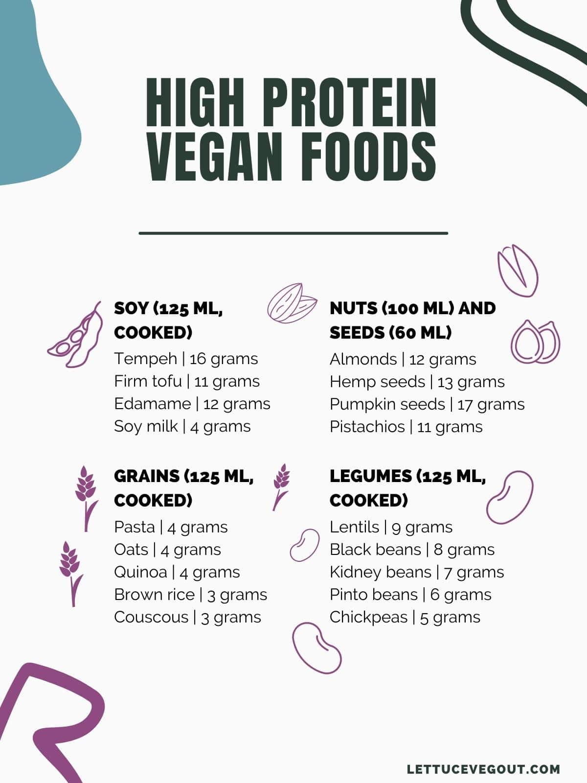 Infographic with high protein vegan foods listed.