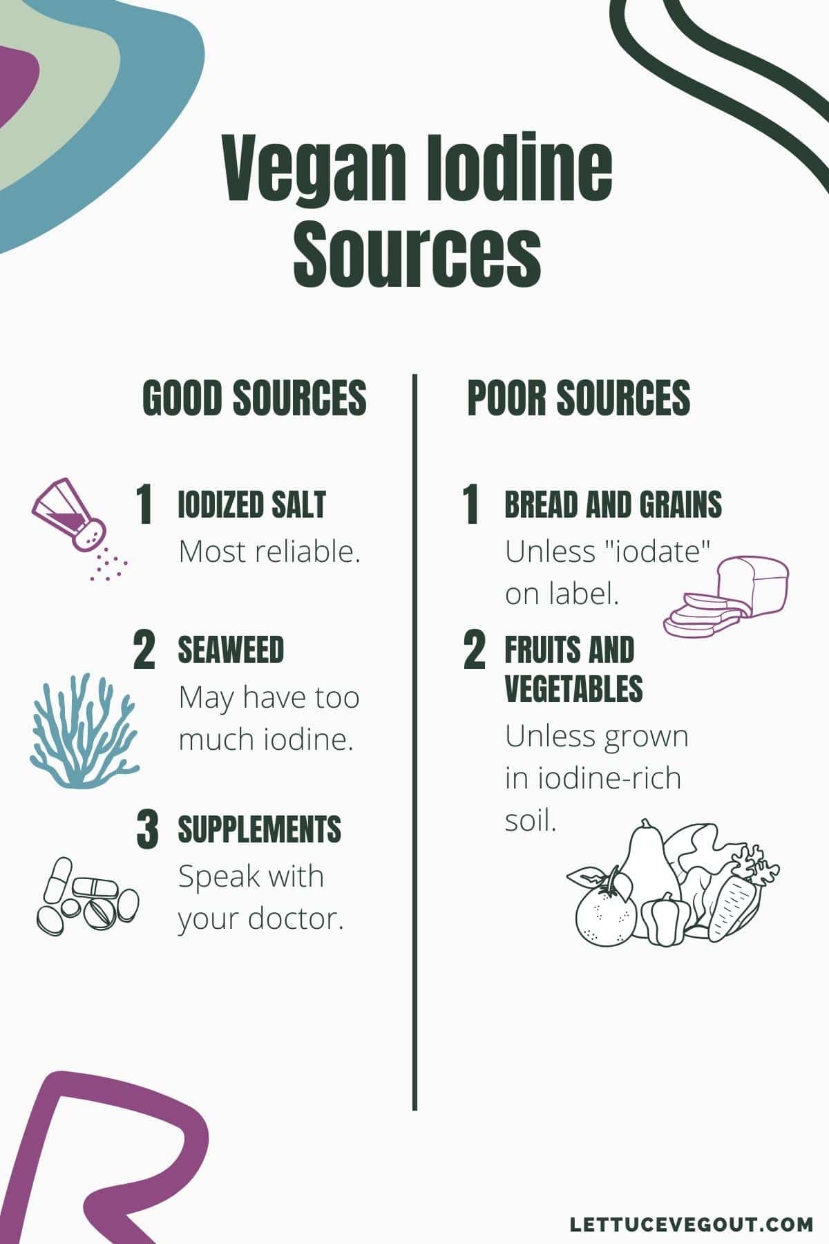Infographic of good vs poor sources of iodine.