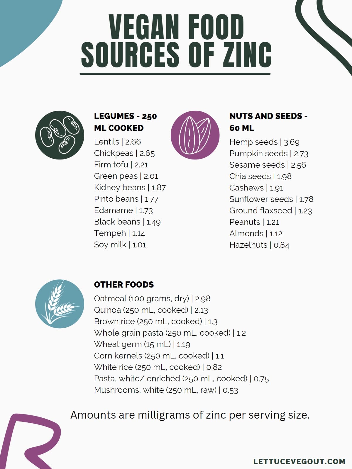 List of the zinc content in different vegan food groups (legumes, nuts and seeds, other).